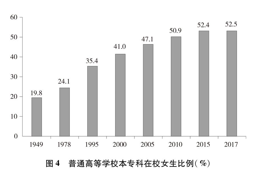 （圖表）[新中國70年婦女事業(yè)白皮書]圖4 普通高等學(xué)校本?？圃谛Ｅ壤?）