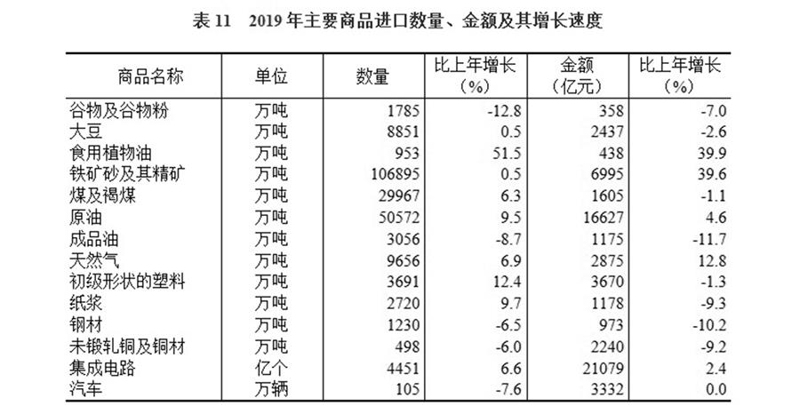 （圖表）［2019年統(tǒng)計公報］表11 2019年主要商品進(jìn)口數(shù)量、金額及其增長速度