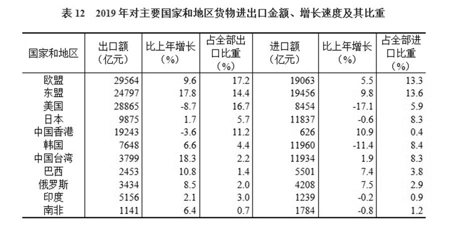 （圖表）［2019年統(tǒng)計公報］表12 2019年對主要國家和地區(qū)貨物進(jìn)出口金額、增長速度及其比重