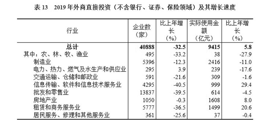 （圖表）［2019年統(tǒng)計公報］表13 2019年外商直接投資（不含銀行、證券、保險領(lǐng)域）及其增長速度