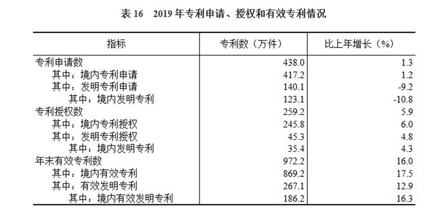 （圖表）［2019年統(tǒng)計公報］表16 2019年專利申請、授權(quán)和有效專利情況