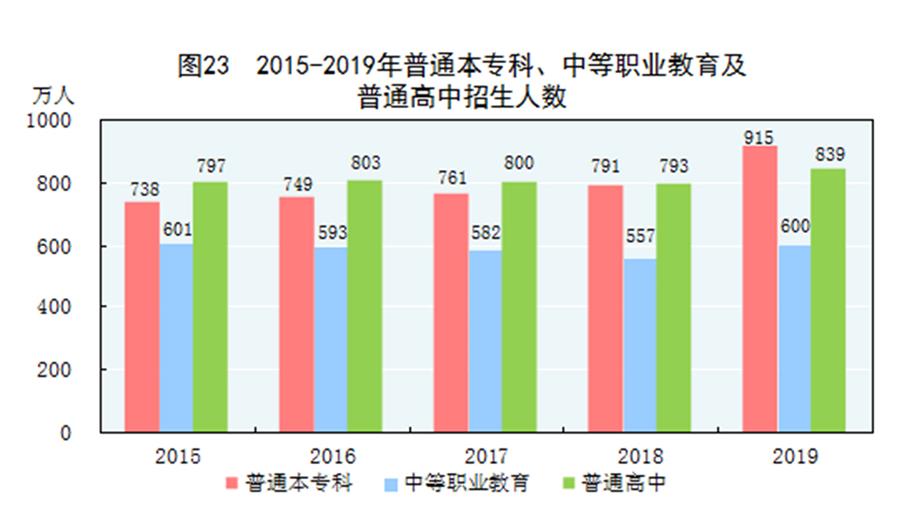 （圖表）［2019年統(tǒng)計公報］圖23 2015-2019年普通本?？?、中等職業(yè)教育及普通高中招生人數(shù)