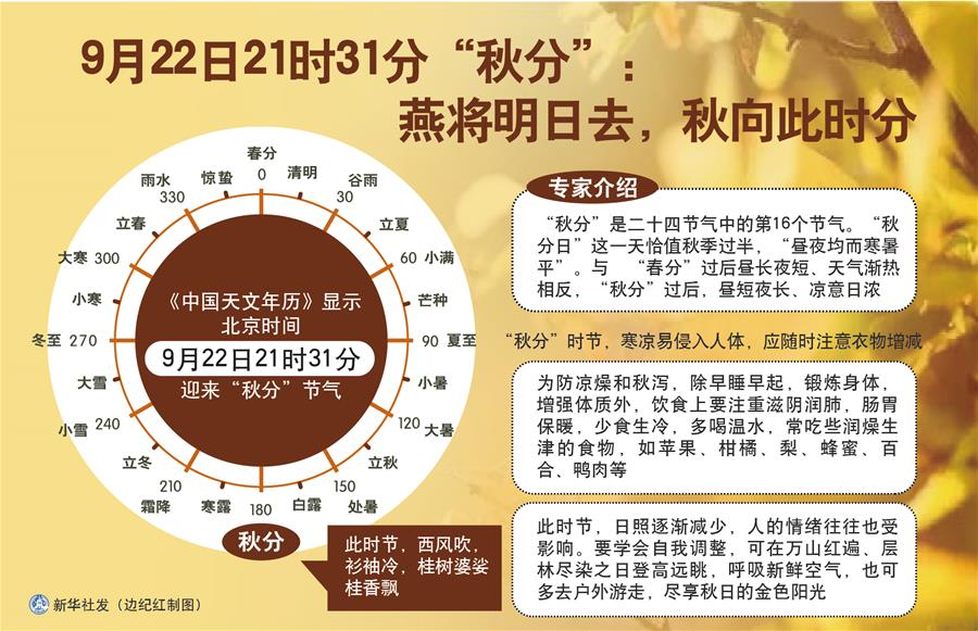 （圖表）［服務(wù)·生活］9月22日21時31分“秋分”：燕將明日去，秋向此時分