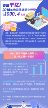 首破千億！2018年我國基礎(chǔ)研究經(jīng)費達1090.4億元